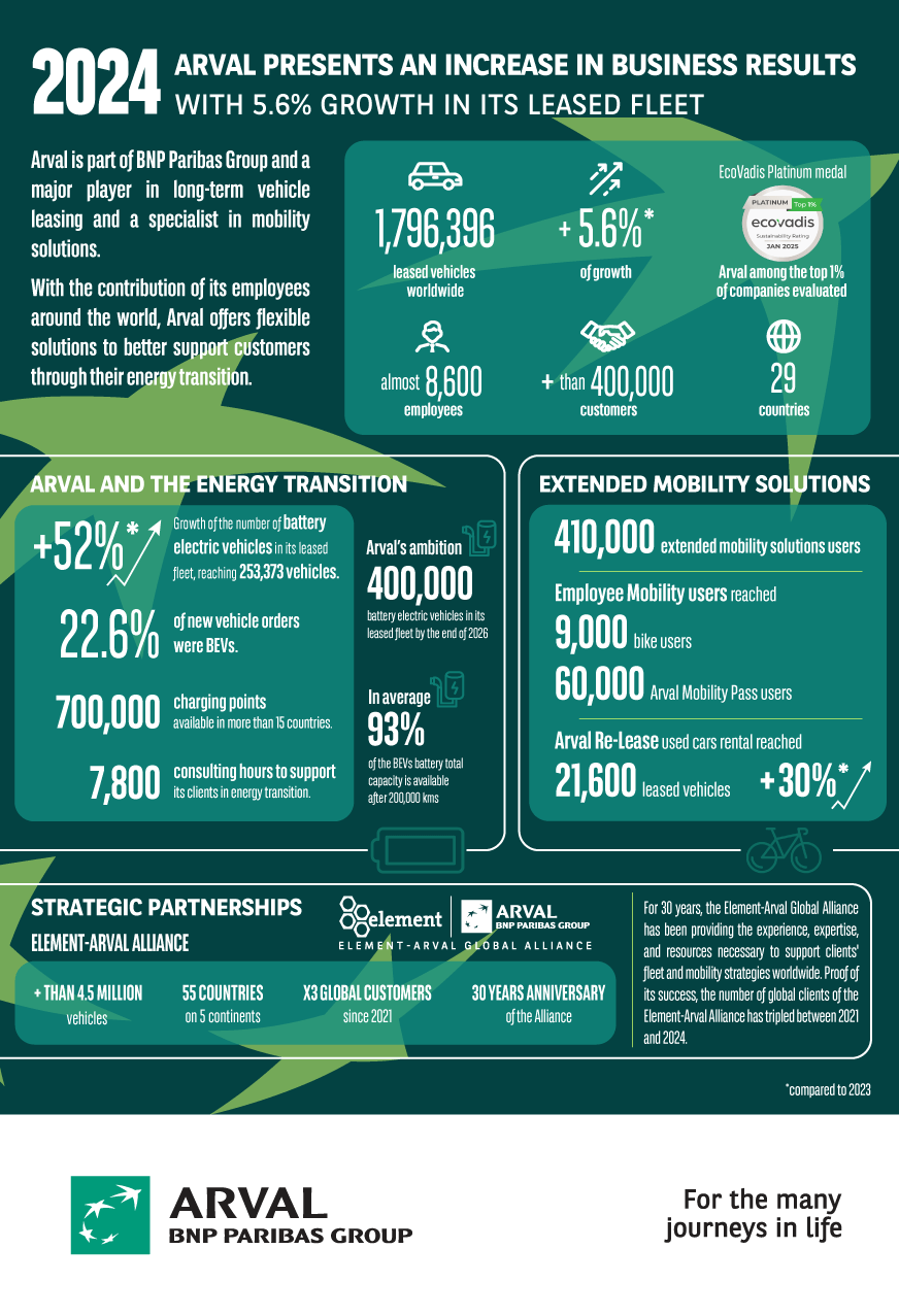 2024 Arval Presents and increase in Business Results with 5.6% growth in its leased fleet