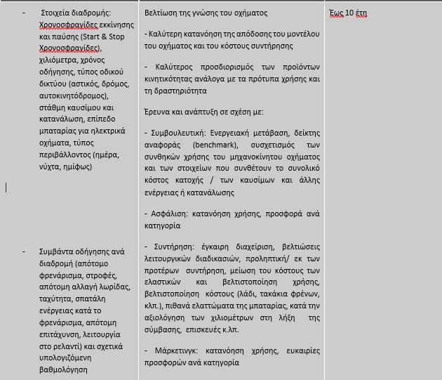 Δεδομένα